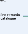 reward catalogue